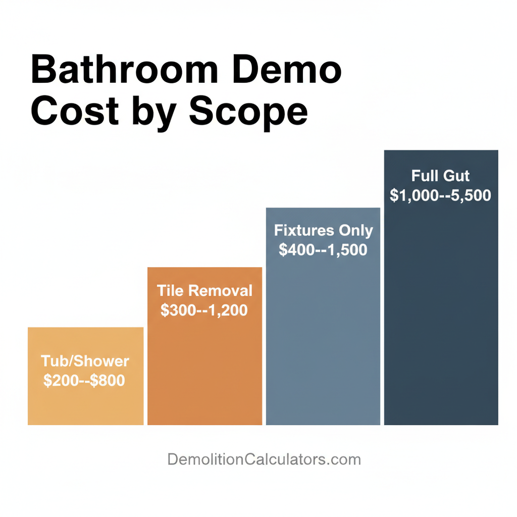 Bathroom demolition cost by scope — tub removal $200-$800, tile removal $300-$1,200, fixtures $400-$1,500, full gut $1,000-$5,000