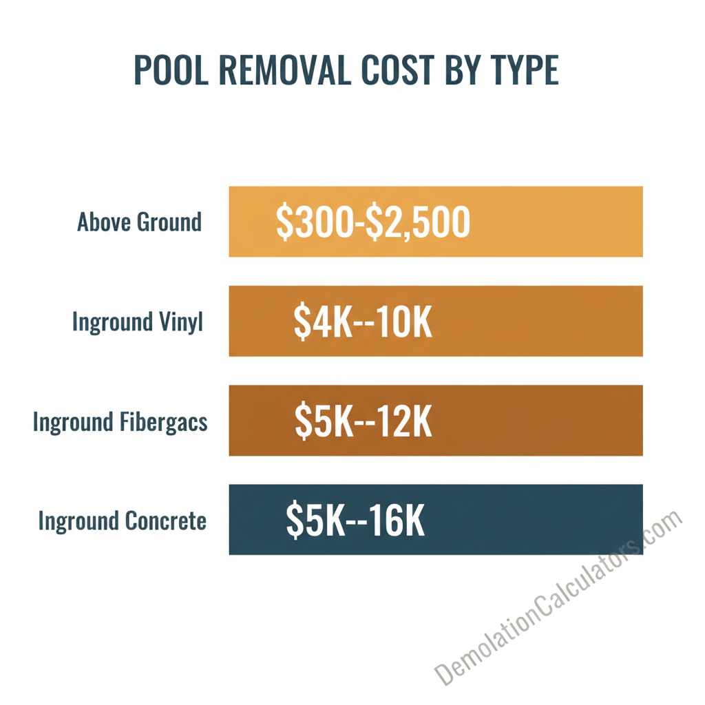 Swimming pool demolition cost by pool type — above ground $300-$2,500, inground vinyl $4,000-$10,000, fiberglass $5,000-$12,000, concrete $5,000-$16,000